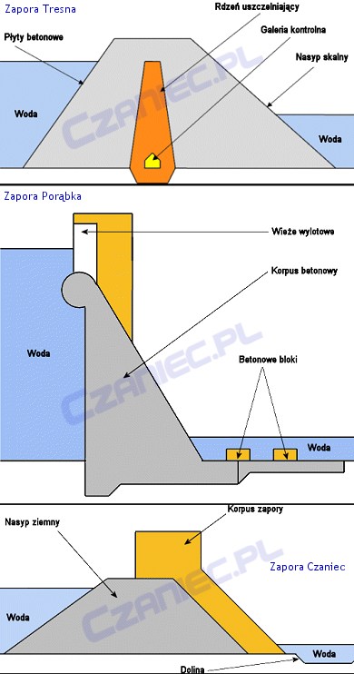 Szkice zapór wodnych Soły: Tresna, Porąbka, Czaniec